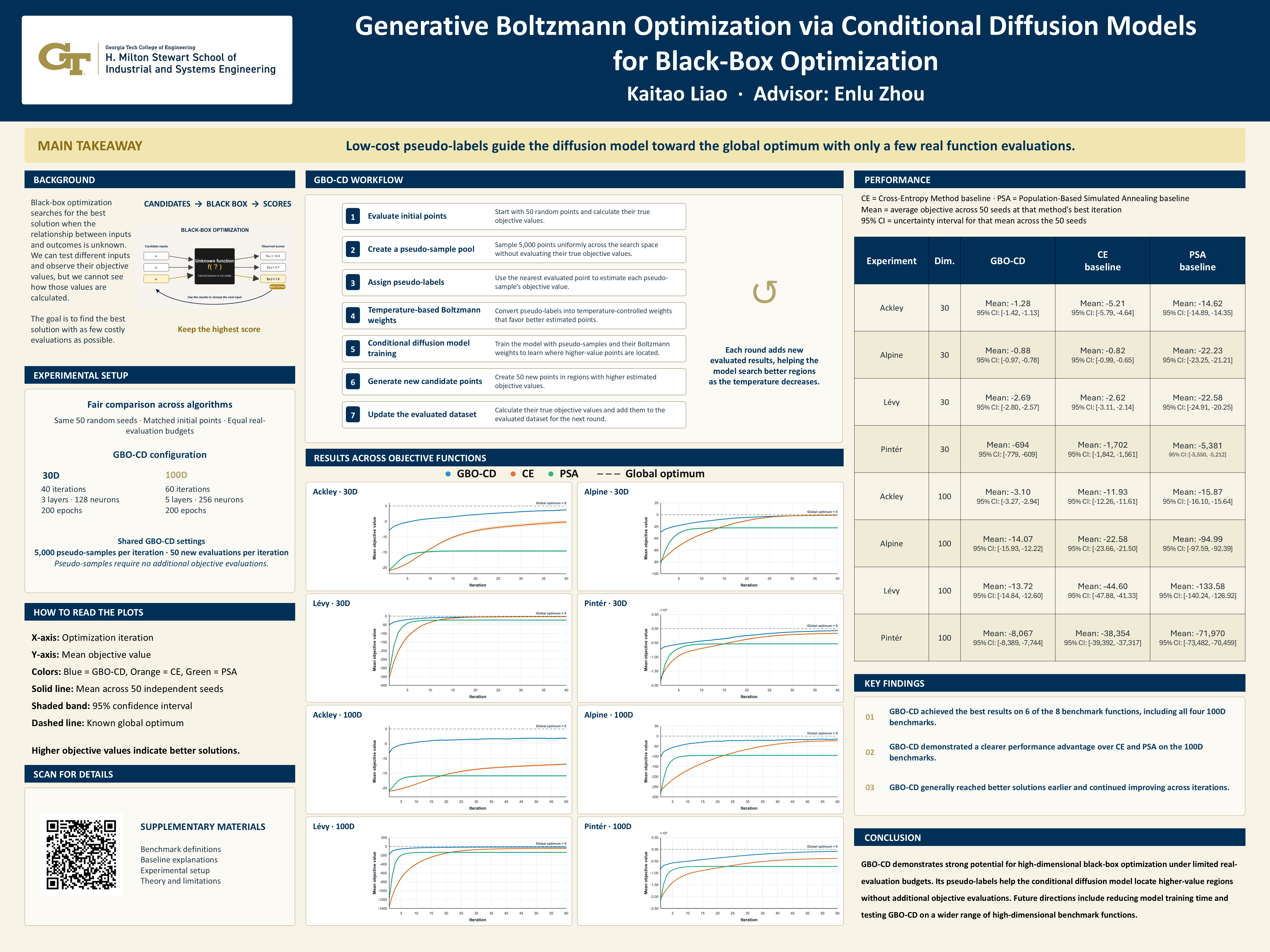 Generative Boltzmann Optimization via Conditional Diffusion Models for Black-Box Optimization poster