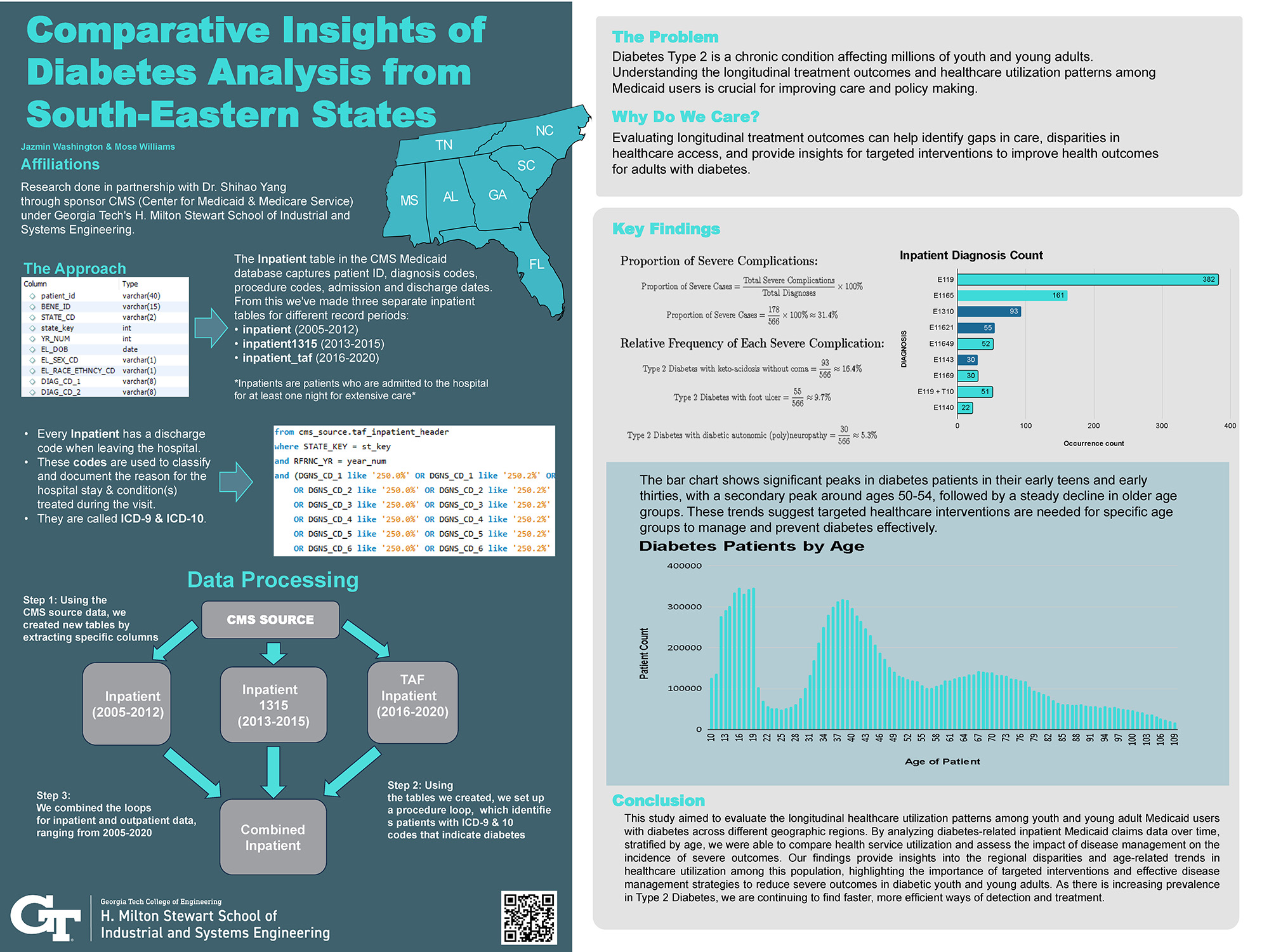 Comparative Insights of Diabetes Analysis from South-Eastern States poster